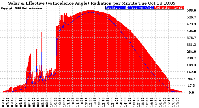 Solar PV/Inverter Performance Solar Radiation & Effective Solar Radiation per Minute