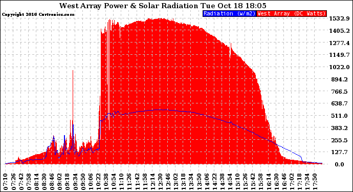 Solar PV/Inverter Performance West Array Power Output & Solar Radiation