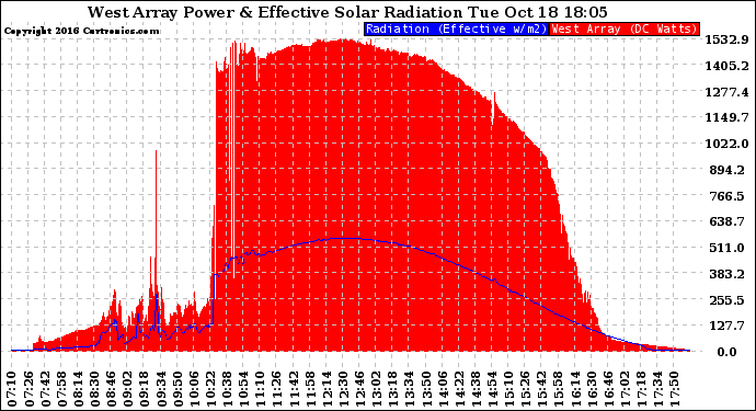 Solar PV/Inverter Performance West Array Power Output & Effective Solar Radiation