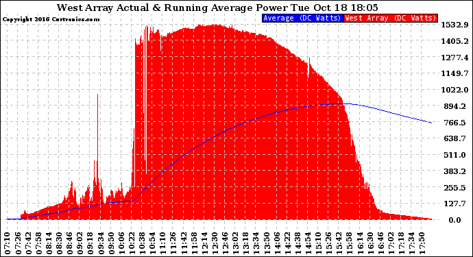 Solar PV/Inverter Performance West Array Actual & Running Average Power Output