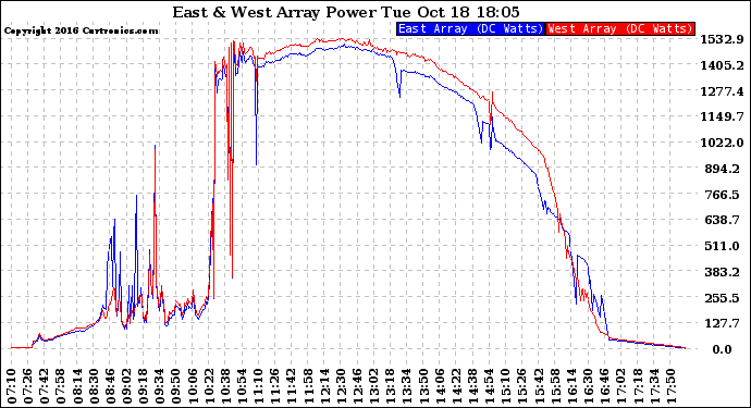 Solar PV/Inverter Performance Photovoltaic Panel Power Output