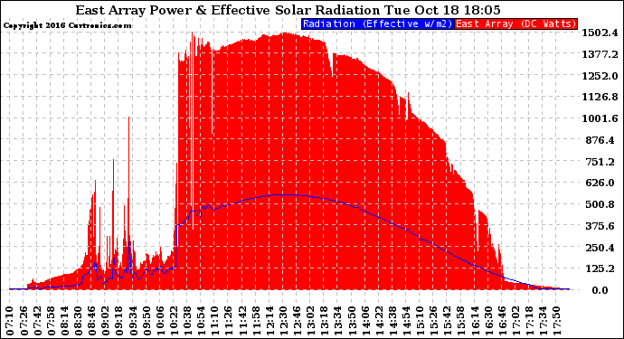 Solar PV/Inverter Performance East Array Power Output & Effective Solar Radiation