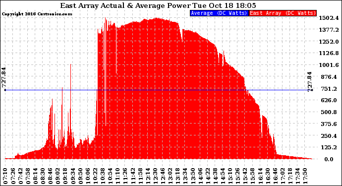 Solar PV/Inverter Performance East Array Actual & Average Power Output