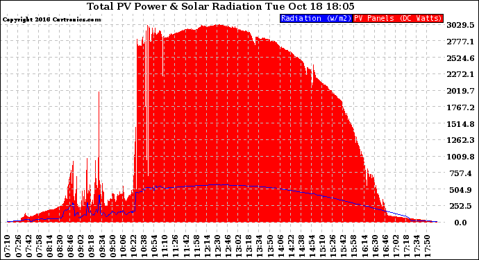 Solar PV/Inverter Performance Total PV Panel Power Output & Solar Radiation