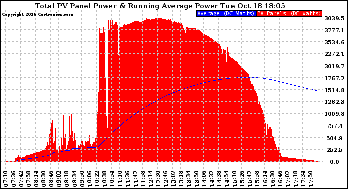 Solar PV/Inverter Performance Total PV Panel & Running Average Power Output