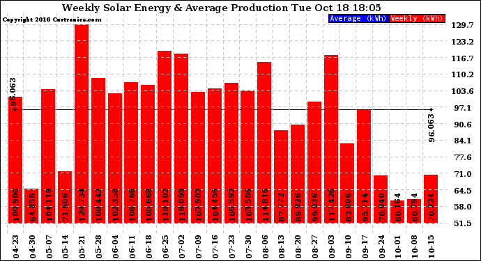 Solar PV/Inverter Performance Weekly Solar Energy Production