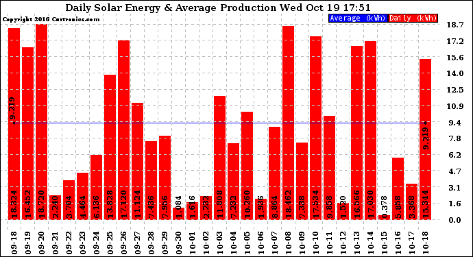 Solar PV/Inverter Performance Daily Solar Energy Production