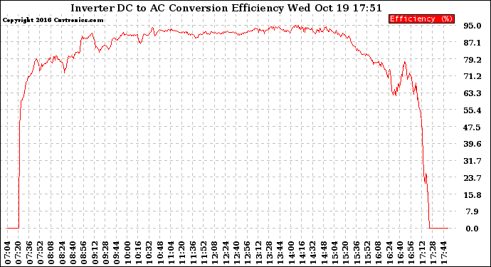 Solar PV/Inverter Performance Inverter DC to AC Conversion Efficiency