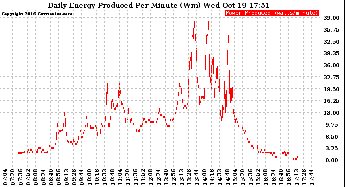 Solar PV/Inverter Performance Daily Energy Production Per Minute