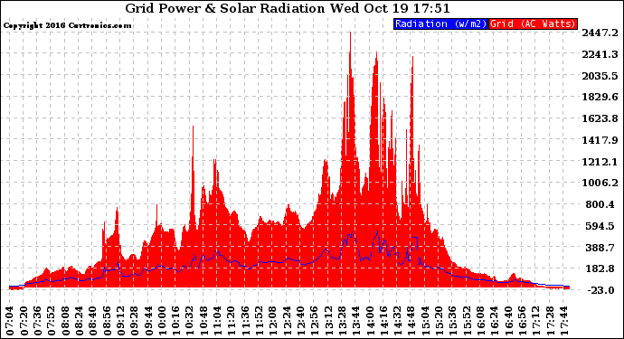 Solar PV/Inverter Performance Grid Power & Solar Radiation