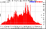 Solar PV/Inverter Performance Solar Radiation & Day Average per Minute