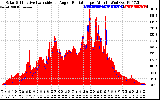 Solar PV/Inverter Performance Solar Radiation & Effective Solar Radiation per Minute