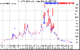 Solar PV/Inverter Performance Photovoltaic Panel Current Output