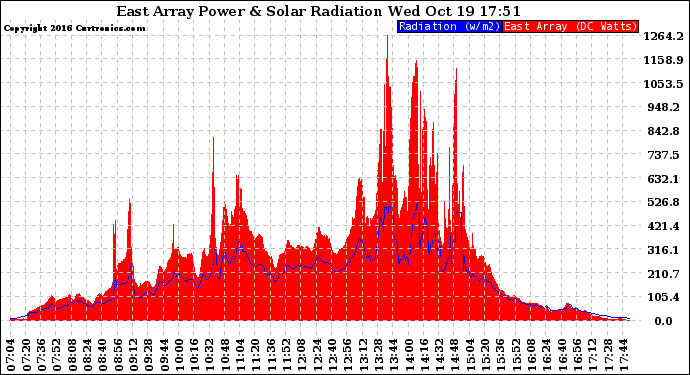 Solar PV/Inverter Performance East Array Power Output & Solar Radiation