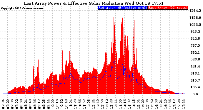 Solar PV/Inverter Performance East Array Power Output & Effective Solar Radiation