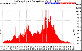 Solar PV/Inverter Performance East Array Actual & Average Power Output