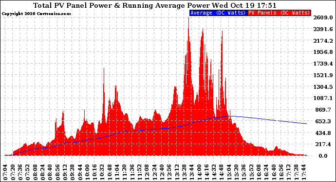 Solar PV/Inverter Performance Total PV Panel & Running Average Power Output