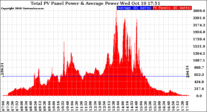 Solar PV/Inverter Performance Total PV Panel Power Output