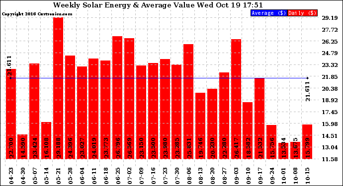 Solar PV/Inverter Performance Weekly Solar Energy Production Value