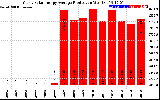 Solar PV/Inverter Performance Yearly Solar Energy Production