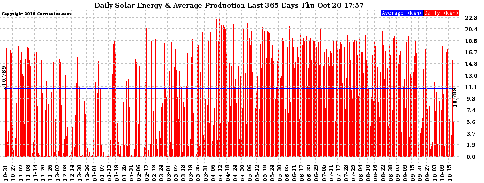 Solar PV/Inverter Performance Daily Solar Energy Production Last 365 Days