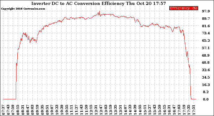 Solar PV/Inverter Performance Inverter DC to AC Conversion Efficiency