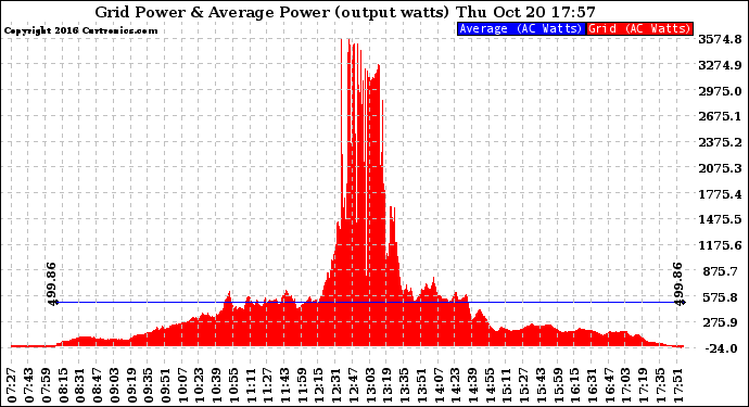 Solar PV/Inverter Performance Inverter Power Output