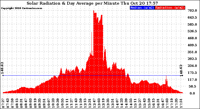 Solar PV/Inverter Performance Solar Radiation & Day Average per Minute