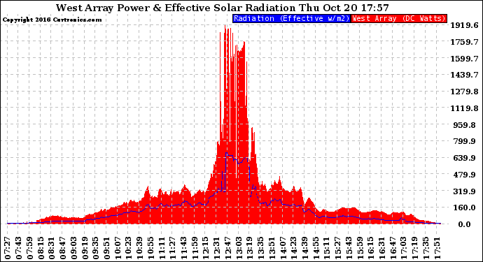 Solar PV/Inverter Performance West Array Power Output & Effective Solar Radiation