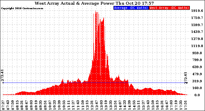 Solar PV/Inverter Performance West Array Actual & Average Power Output