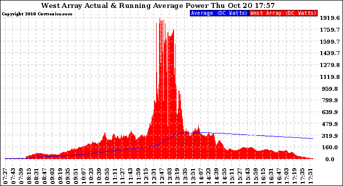 Solar PV/Inverter Performance West Array Actual & Running Average Power Output