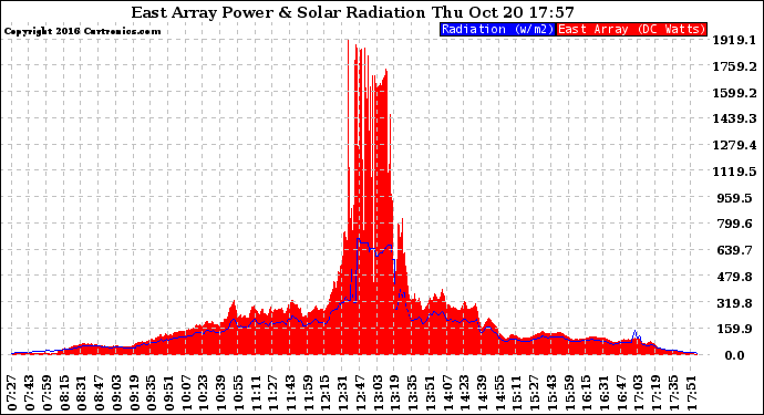 Solar PV/Inverter Performance East Array Power Output & Solar Radiation