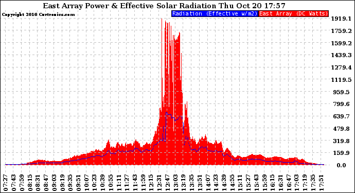 Solar PV/Inverter Performance East Array Power Output & Effective Solar Radiation