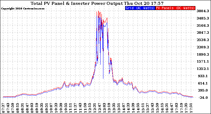 Solar PV/Inverter Performance PV Panel Power Output & Inverter Power Output