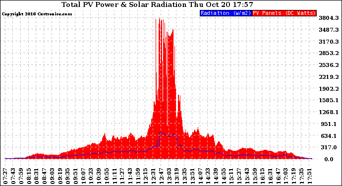 Solar PV/Inverter Performance Total PV Panel Power Output & Solar Radiation