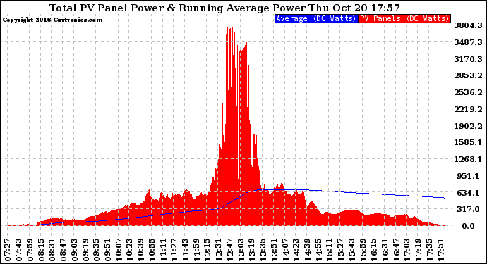 Solar PV/Inverter Performance Total PV Panel & Running Average Power Output