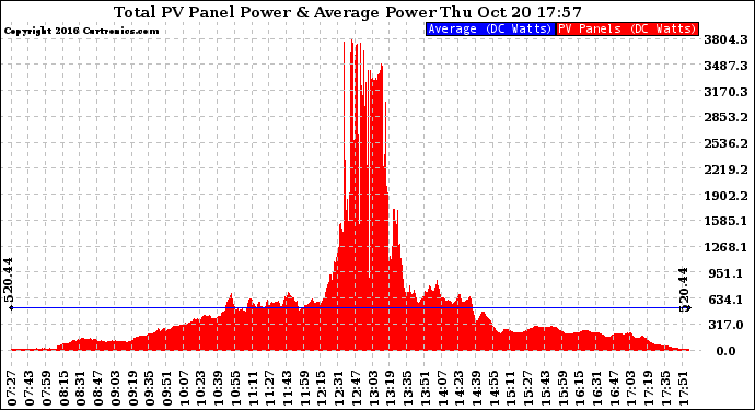 Solar PV/Inverter Performance Total PV Panel Power Output