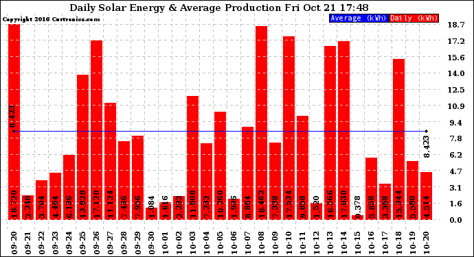 Solar PV/Inverter Performance Daily Solar Energy Production