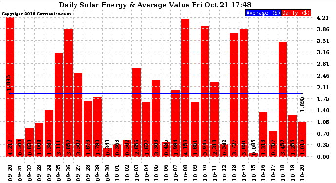 Solar PV/Inverter Performance Daily Solar Energy Production Value