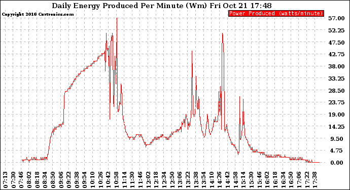 Solar PV/Inverter Performance Daily Energy Production Per Minute