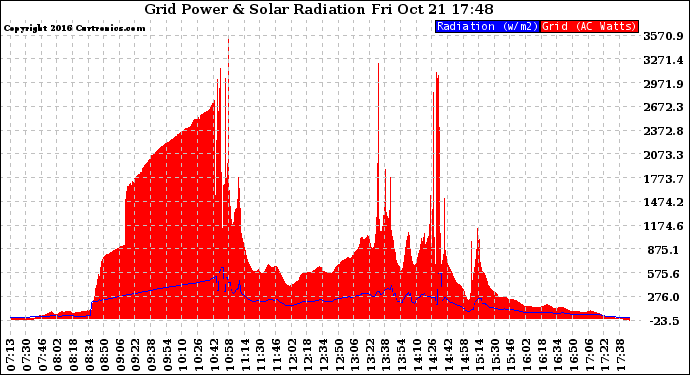 Solar PV/Inverter Performance Grid Power & Solar Radiation