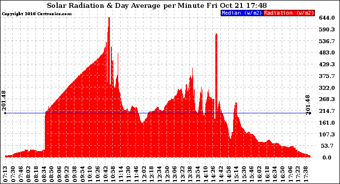 Solar PV/Inverter Performance Solar Radiation & Day Average per Minute