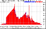 Solar PV/Inverter Performance Solar Radiation & Effective Solar Radiation per Minute