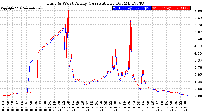 Solar PV/Inverter Performance Photovoltaic Panel Current Output