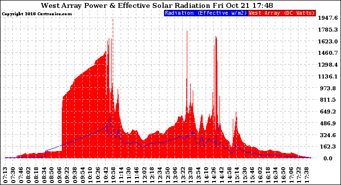 Solar PV/Inverter Performance West Array Power Output & Effective Solar Radiation