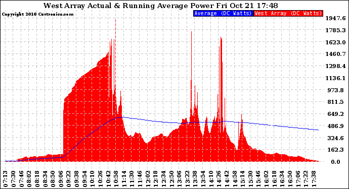 Solar PV/Inverter Performance West Array Actual & Running Average Power Output