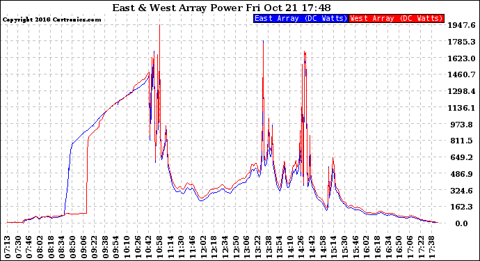 Solar PV/Inverter Performance Photovoltaic Panel Power Output