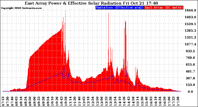 Solar PV/Inverter Performance East Array Power Output & Effective Solar Radiation