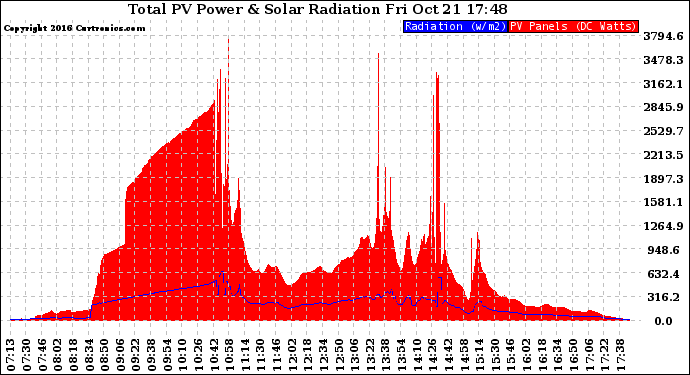 Solar PV/Inverter Performance Total PV Panel Power Output & Solar Radiation