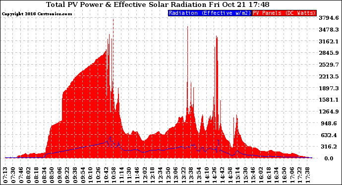 Solar PV/Inverter Performance Total PV Panel Power Output & Effective Solar Radiation